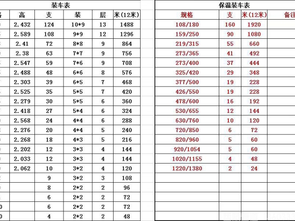 钢管装车数量对照表含聚氨酯保温钢管